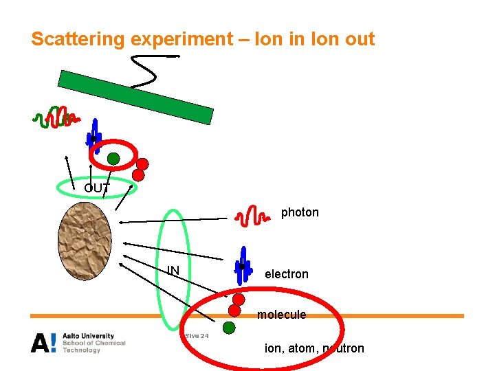 Scattering experiment – Ion in Ion out OUT photon IN electron molecule Sivu 24