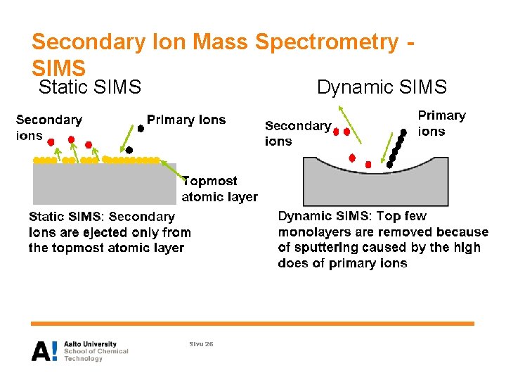 Secondary Ion Mass Spectrometry SIMS Static SIMS Dynamic SIMS Sivu 26 