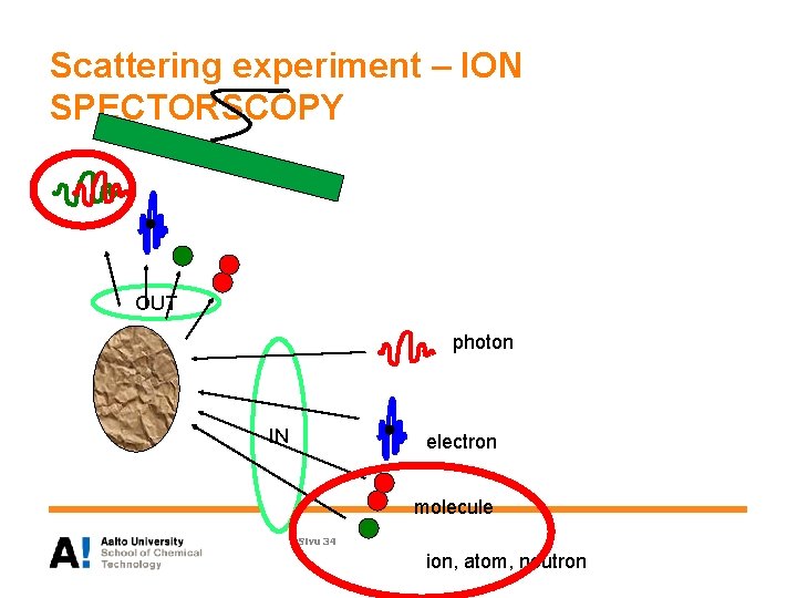 Scattering experiment – ION SPECTORSCOPY OUT photon IN electron molecule Sivu 34 ion, atom,