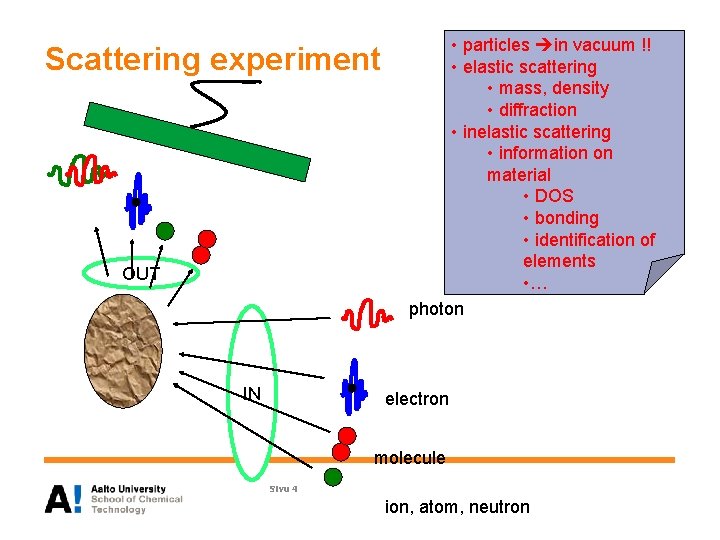 Scattering experiment OUT IN • particles in vacuum !! • elastic scattering • mass,