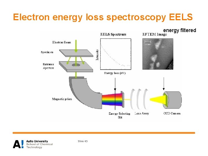 Electron energy loss spectroscopy EELS energy filtered Sivu 45 