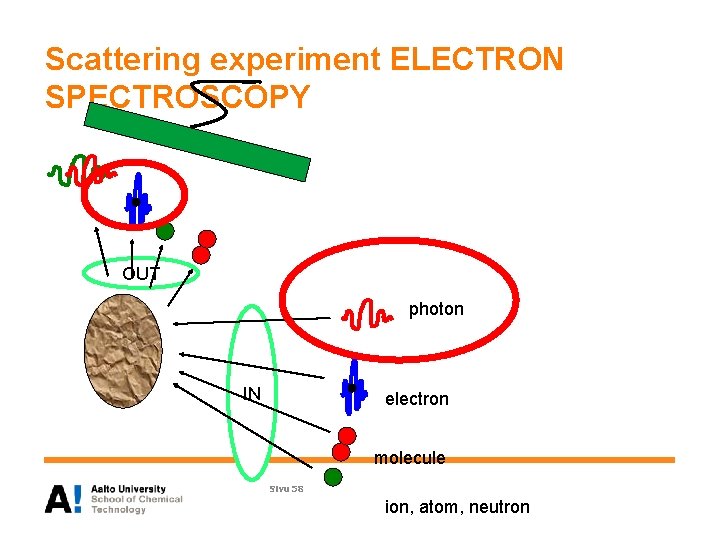Scattering experiment ELECTRON SPECTROSCOPY OUT photon IN electron molecule Sivu 58 ion, atom, neutron