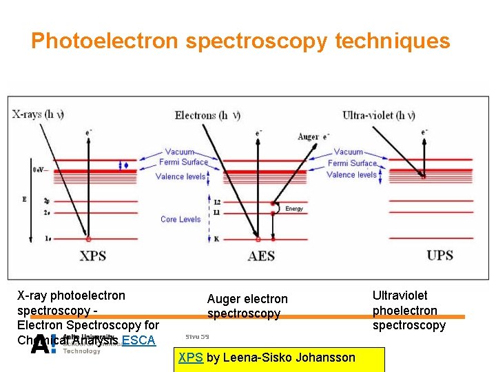 Photoelectron spectroscopy techniques X-ray photoelectron spectroscopy Electron Spectroscopy for Chemical Analysis ESCA Auger electron