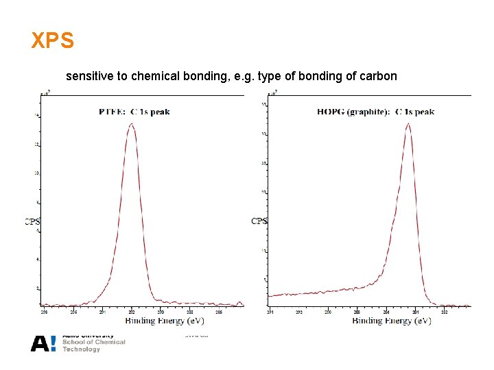 XPS sensitive to chemical bonding, e. g. type of bonding of carbon Sivu 63