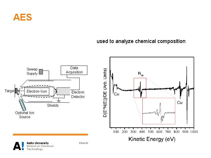 AES used to analyze chemical composition Sivu 66 