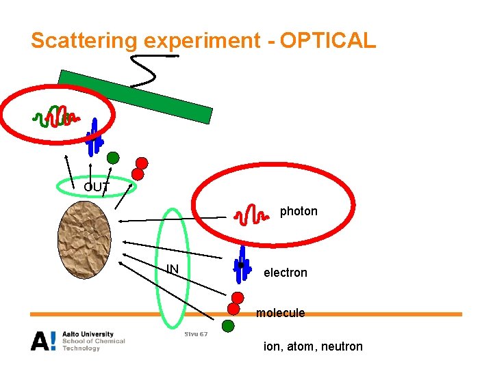 Scattering experiment - OPTICAL OUT photon IN electron molecule Sivu 67 ion, atom, neutron
