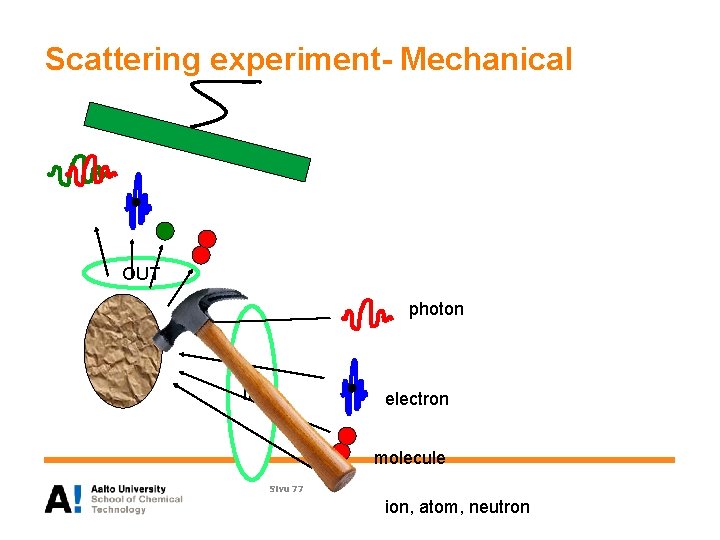 Scattering experiment- Mechanical OUT photon IN electron molecule Sivu 77 ion, atom, neutron 