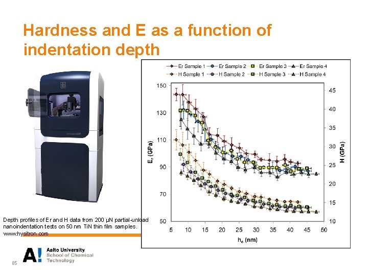 Hardness and E as a function of indentation depth Depth profiles of Er and