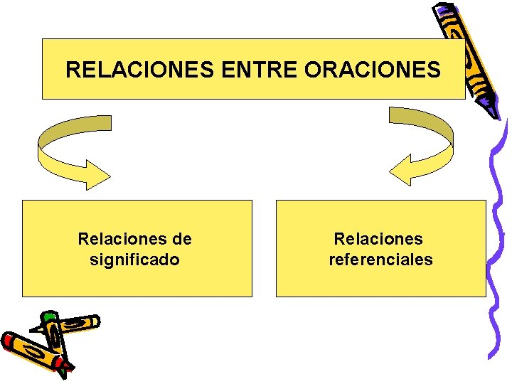 RELACIONES ENTRE ORACIONES Relaciones de significado Relaciones referenciales 
