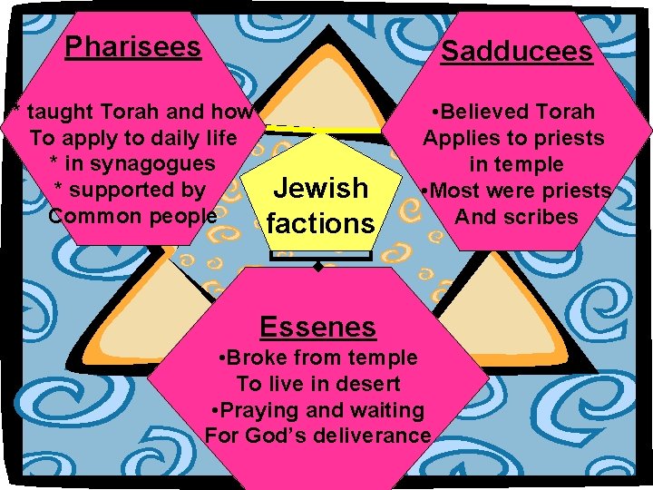 Pharisees Sadducees * taught Torah and how To apply to daily life * in