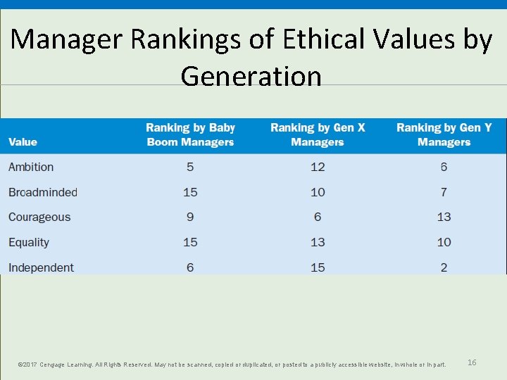 Manager Rankings of Ethical Values by Generation © 2017 Cengage Learning. All Rights Reserved.