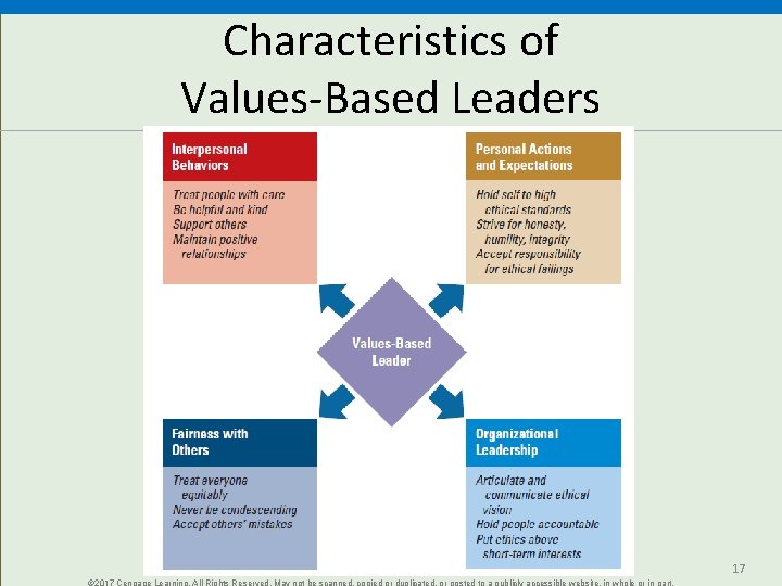 Characteristics of Values-Based Leaders 17 © 2017 Cengage Learning. All Rights Reserved. May not