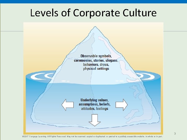 Levels of Corporate Culture © 2017 Cengage Learning. All Rights Reserved. May not be