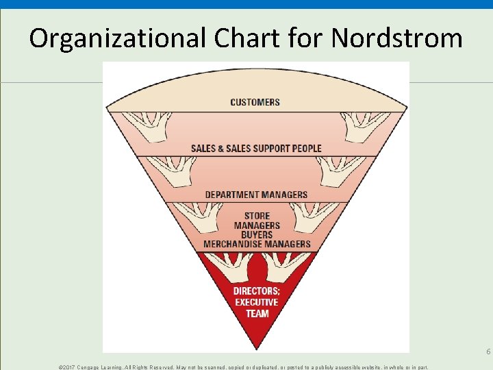 Organizational Chart for Nordstrom 6 © 2017 Cengage Learning. All Rights Reserved. May not