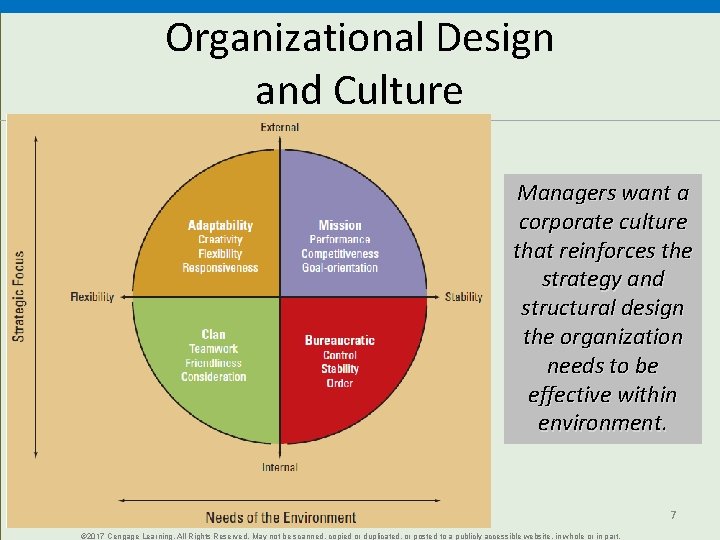 Organizational Design and Culture Managers want a corporate culture that reinforces the strategy and