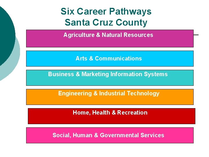 Six Career Pathways Santa Cruz County Agriculture & Natural Resources Arts & Communications Business