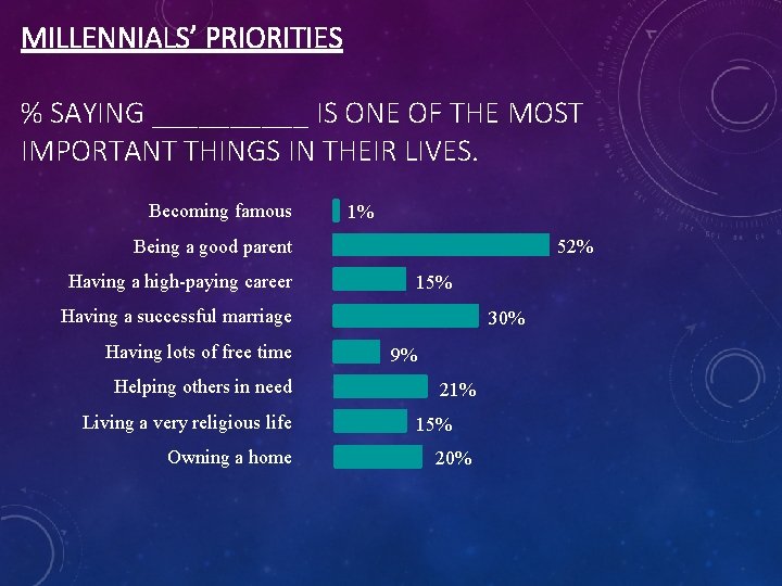 MILLENNIALS’ PRIORITIES % SAYING _____ IS ONE OF THE MOST IMPORTANT THINGS IN THEIR