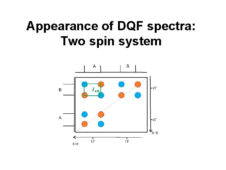 Appearance of DQF spectra: Two spin system 