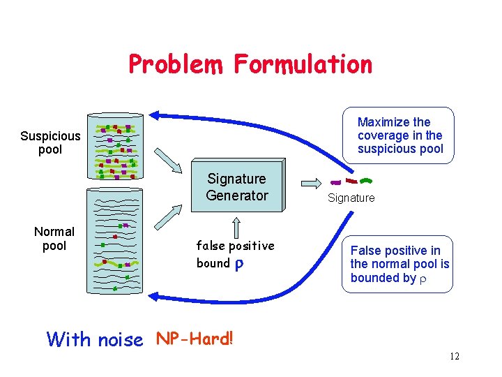 Problem Formulation Maximize the coverage in the suspicious pool Signature Generator Normal pool false