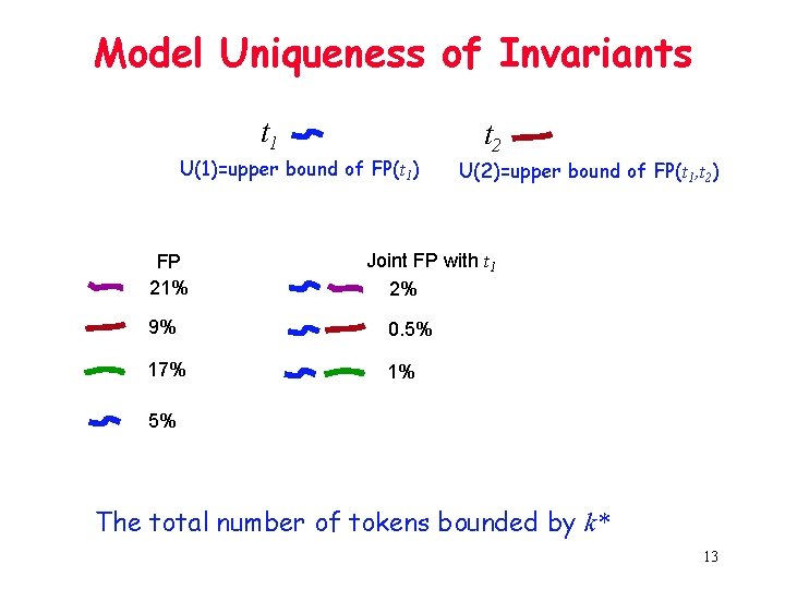 Model Uniqueness of Invariants t 1 U(1)=upper bound of FP(t 1) FP 21% t