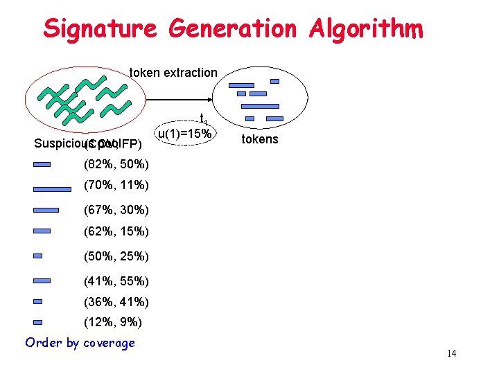 Signature Generation Algorithm token extraction Suspicious pool FP) (COV, t 1 u(1)=15% tokens (82%,