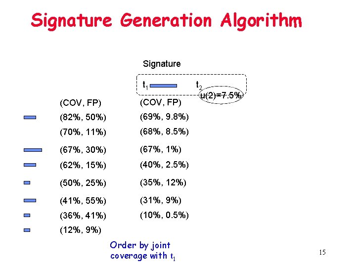 Signature Generation Algorithm Signature t 1 (COV, FP) (82%, 50%) (69%, 9. 8%) (70%,