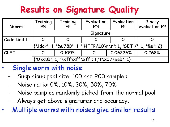 Results on Signature Quality Training FN Evaluation Binary Worms FN FP evaluation FP Signature