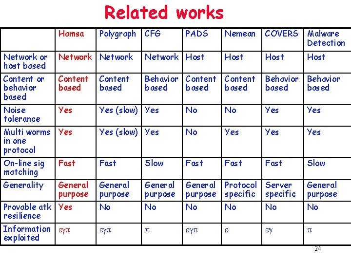 Related works Hamsa Polygraph CFG PADS Nemean COVERS Malware Detection Host Network or host