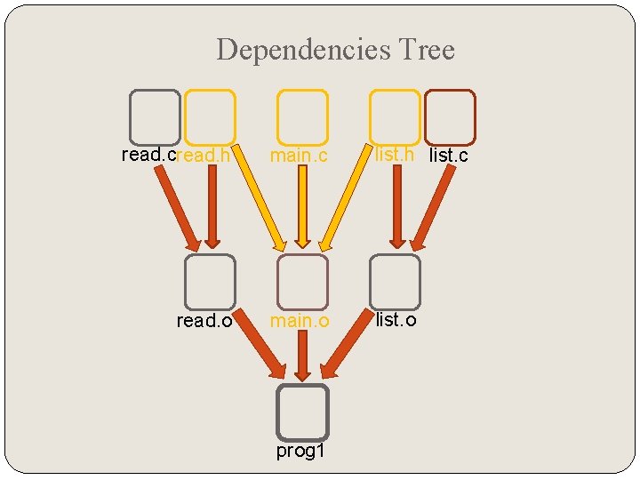 Dependencies Tree read. cread. h main. c list. h list. c read. o main.