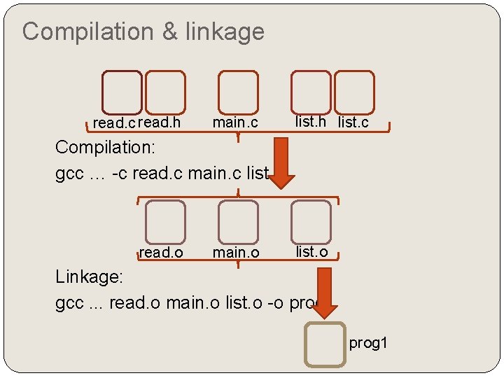 Compilation & linkage read. c read. h main. c list. h list. c Compilation: