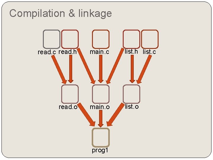 Compilation & linkage read. c read. h main. c list. h list. c read.