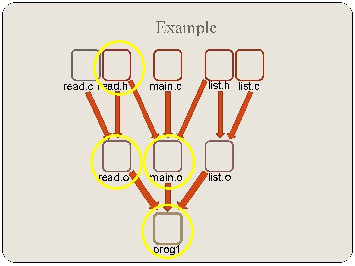 Example read. c read. h main. c list. h list. c read. o main.