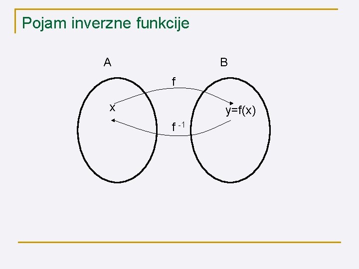 Pojam inverzne funkcije A B f x y=f(x) f -1 