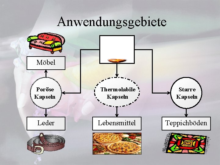 Anwendungsgebiete Möbel Poröse Kapseln Thermolabile Kapseln Starre Kapseln Leder Lebensmittel Teppichböden 