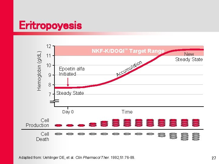 Eritropoyesis Hemoglobin (g/d. L) 12 NKF-K/DOQI™ Target Range 11 10 9 n Epoetin alfa