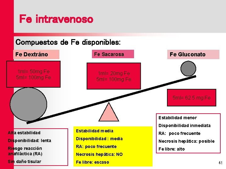 Fe intravenoso Compuestos de Fe disponibles: Fe Dextráno 1 ml= 50 mg Fe 5