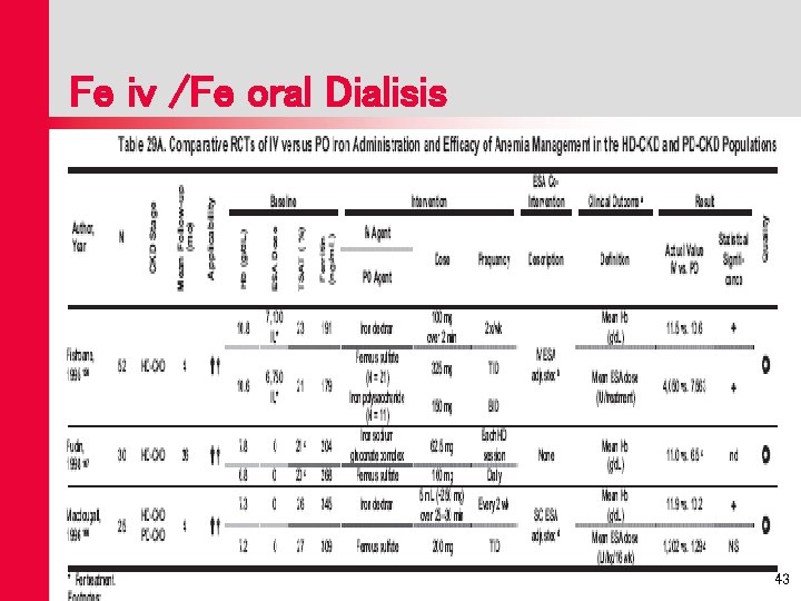 Fe iv /Fe oral Dialisis • DIALISIS 43 