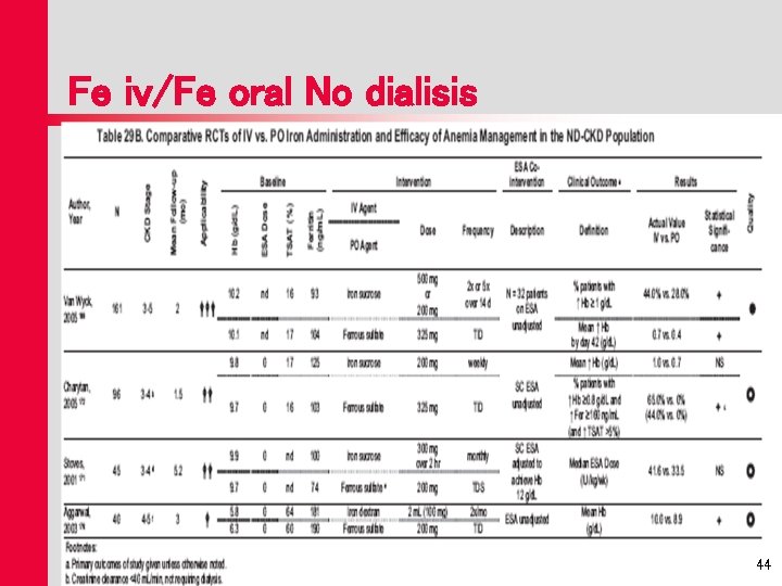 Fe iv/Fe oral No dialisis 44 