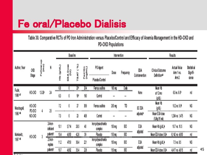 Fe oral/Placebo Dialisis 45 