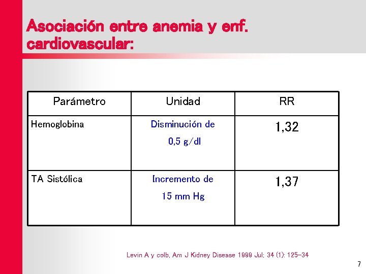 Asociación entre anemia y enf. cardiovascular: Parámetro Hemoglobina Unidad RR Disminución de 1, 32