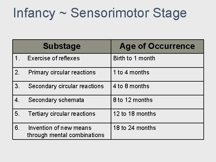 Infancy ~ Sensorimotor Stage Substage Age of Occurrence 1. Exercise of reflexes Birth to Infancy ~ Sensorimotor Stage Substage Age of Occurrence 1. Exercise of reflexes Birth to