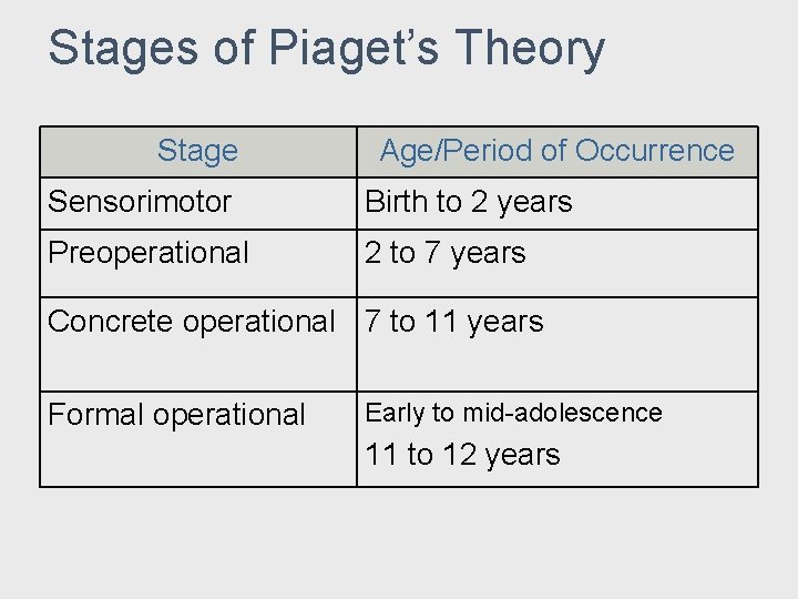 Stages of Piaget’s Theory Stage Age/Period of Occurrence Sensorimotor Birth to 2 years Preoperational Stages of Piaget’s Theory Stage Age/Period of Occurrence Sensorimotor Birth to 2 years Preoperational