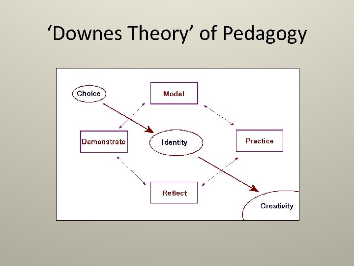 ‘Downes Theory’ of Pedagogy 