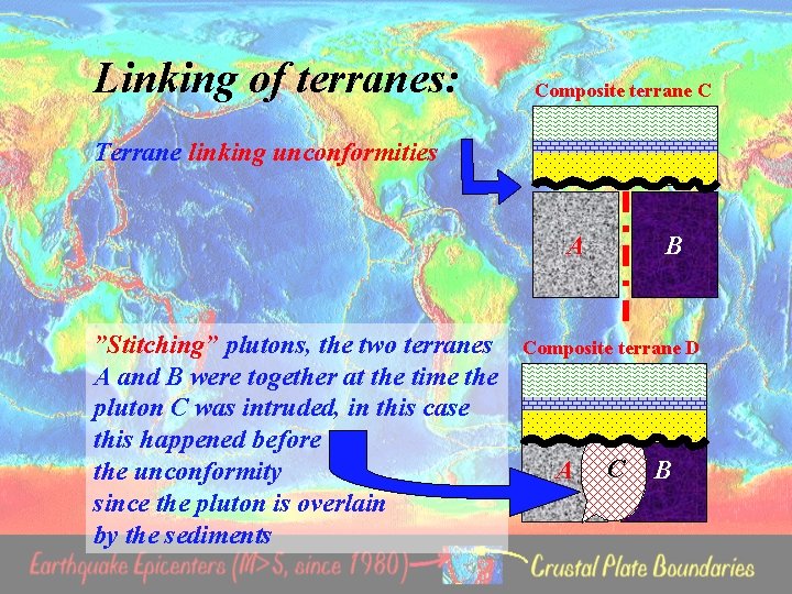 Linking of terranes: Composite terrane C Terrane linking unconformities A ”Stitching” plutons, the two