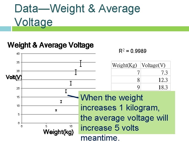 Data—Weight & Average Voltage R 2 = 0. 9989 40 35 30 Volt(V) 25 Data—Weight & Average Voltage R 2 = 0. 9989 40 35 30 Volt(V) 25