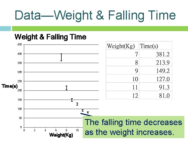 Data—Weight & Falling Time 450 400 350 300 250 Time(s) 200 150 100 50 Data—Weight & Falling Time 450 400 350 300 250 Time(s) 200 150 100 50