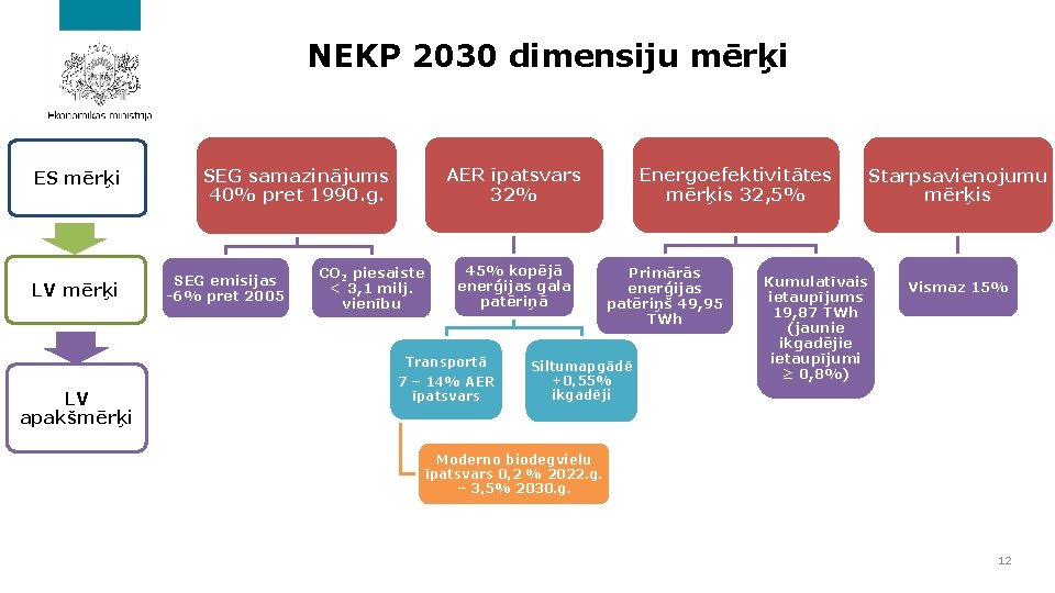 NEKP 2030 dimensiju mērķi ES mērķi LV apakšmērķi AER īpatsvars 32% SEG samazinājums 40%