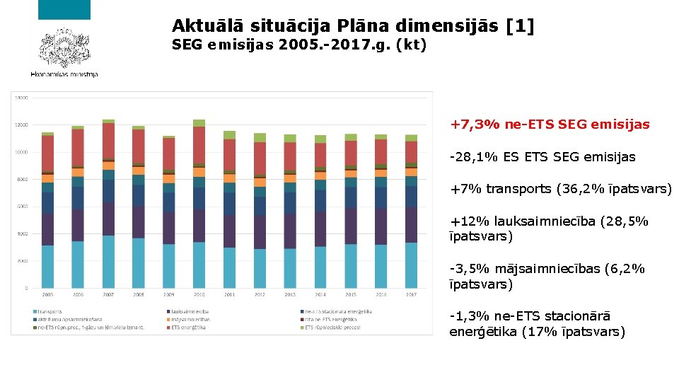 Aktuālā situācija Plāna dimensijās [1] SEG emisijas 2005. -2017. g. (kt) +7, 3% ne-ETS