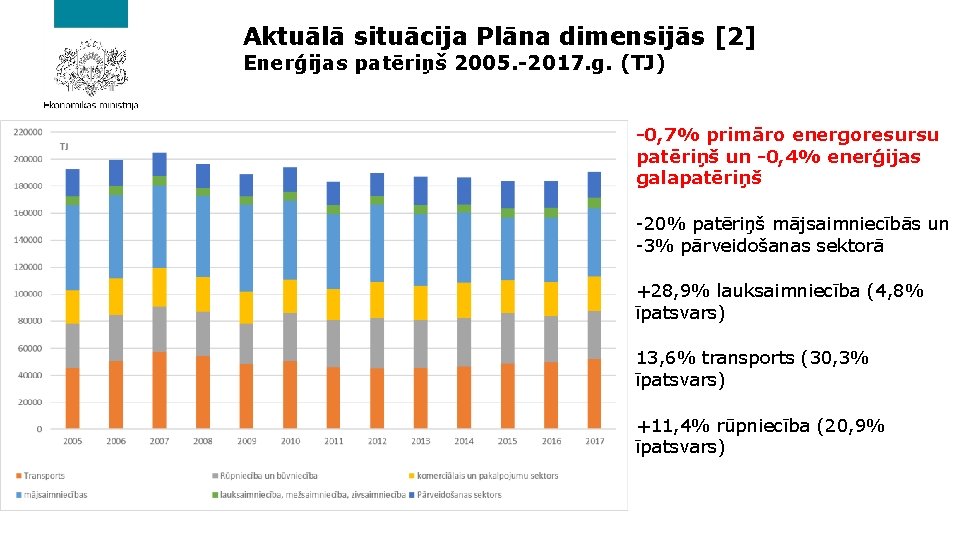 Aktuālā situācija Plāna dimensijās [2] Enerģijas patēriņš 2005. -2017. g. (TJ) -0, 7% primāro