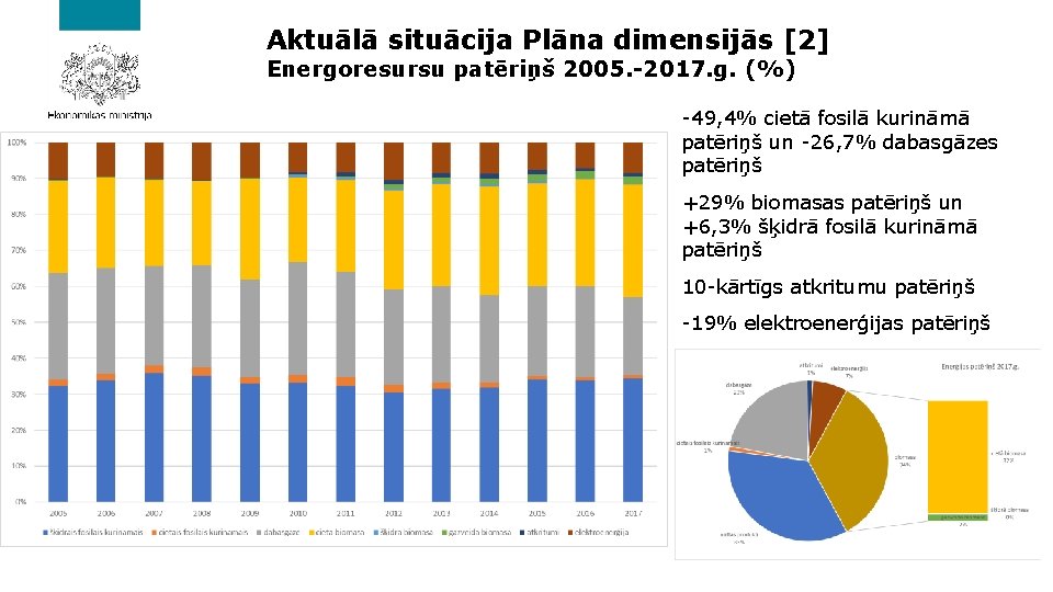 Aktuālā situācija Plāna dimensijās [2] Energoresursu patēriņš 2005. -2017. g. (%) -49, 4% cietā